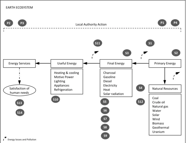 Figure 4 – The energy chain within the Earth ecosystem and the related state and policy indicators  (presented respectively in Table 12 and Table 13)