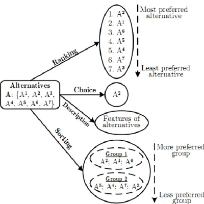 Figure  7  illustrates  the  above-mentioned  problematics  in  multi-criteria  decision  aiding