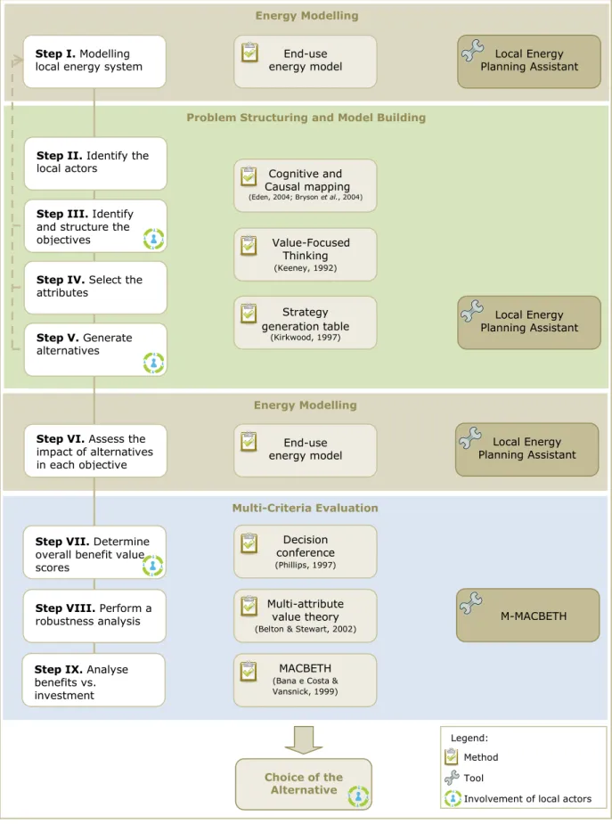 Figure 9 – Scheme of the methodology illustrating the methodological steps and the patching together of  several methods and tools