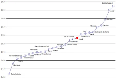 Gráfico 3 – Razão entre a Renda Acumulada entre os 10% mais ricos e os 40% mais pobres – 1995 a 2009  