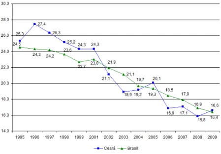Gráfico 4 – Razão entre a Renda Acumulada entre os 20% mais ricos e os 20% mais pobres – 1995 a 2009  