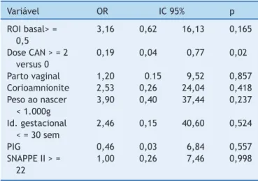 Tabela 3 Análise de regressão múltipla para avaliac ¸ão de variáveis associadas à HPIV em recém-nascidos de muito baixo peso ao nascer