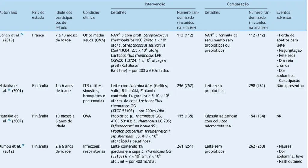 Tabela 1 Características dos ensaios clínicos randomizados e eventos adversos