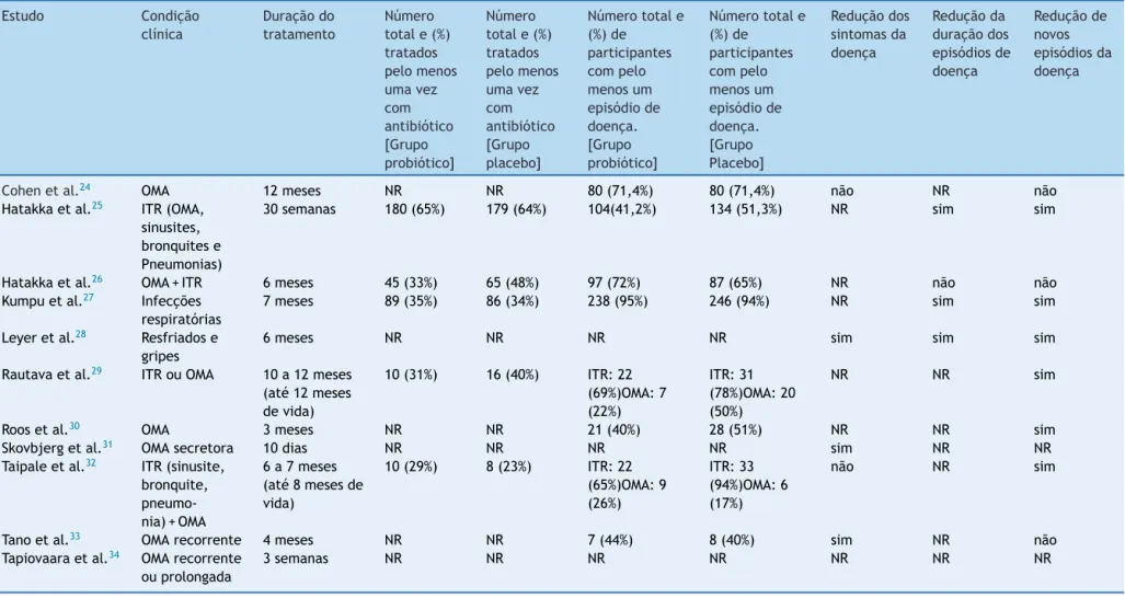 Tabela 3 Resultados dos desfechos primários dos estudos Estudo Condic¸ão clínica Durac¸ão do tratamento Númerototale (%) tratados pelo menos uma vez com antibiótico [Grupo probiótico] Númerototale (%)tratadospelo menosumavezcomantibiótico[Grupoplacebo] Núm