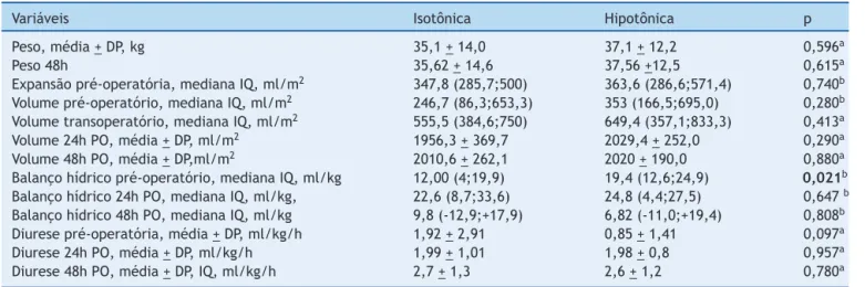 Tabela 3 Volumes infundidos, balanc ¸o hídrico e diurese nos dois grupos