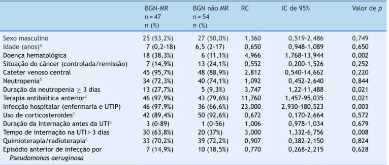 Tabela 1 Variáveis demográficas e clínicas relacionadas a infecc ¸ão por bactérias gram-negativas multirresistentes (BGN-MR) em uma unidade de terapia intensiva pediátrica (UTIP) analisadas por meio de regressão logística univariada