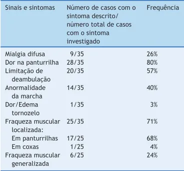Tabela 1 Descric ¸ão de sintomas músculo-esqueléticos de apresentac ¸ão em uma série de casos de miosite aguda viral Sinais e sintomas Número de casos com o