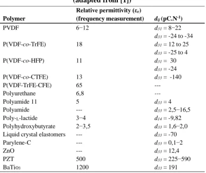 Table 1 – Relative permittivity and piezoelectric coefficients of different polymers and ceramics   (adapted from [1]) 