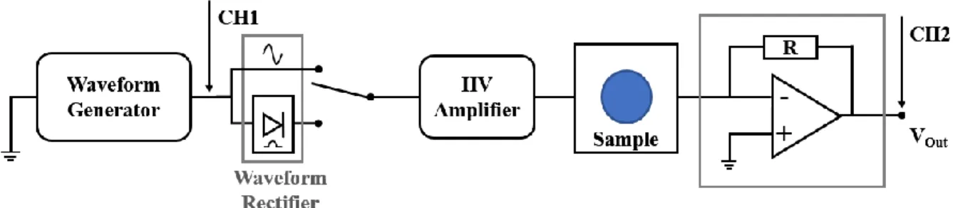 Figure 4 – Poling system setup 