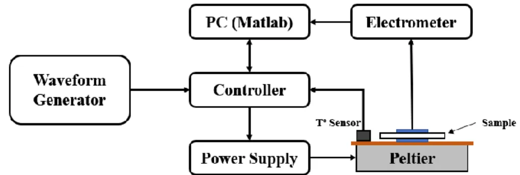 Figure 5 – Pyroelectric measurement setup 