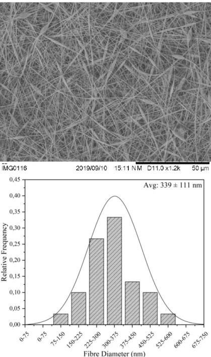 Figure 7 - SEM of membrane and relative distribution of fibre diameter. Average diameter of fibres is   339 ± 111 nm 