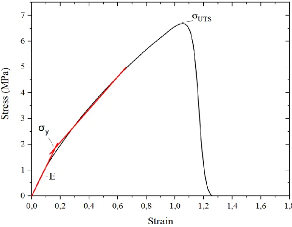 Table 2 – Average mechanical properties of the membranes 