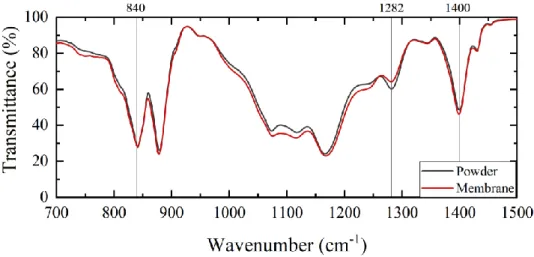 Table 3 – Absorption FTIR bands characteristics of β-phase  β 