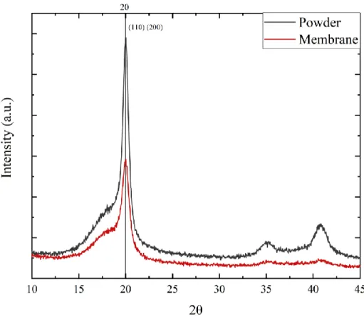 Table 5 – Diffraction angle and crystal plane of β -phase 