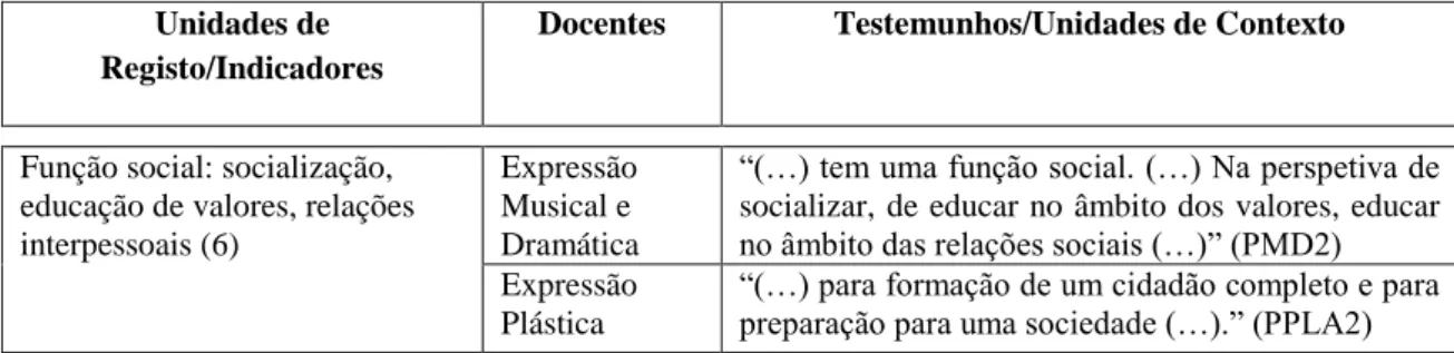 Tabela 1 – Função social da escola 