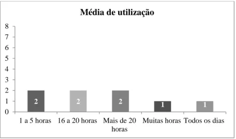Gráfico 2 – Média de utilização dos equipamentos em contexto pessoal 