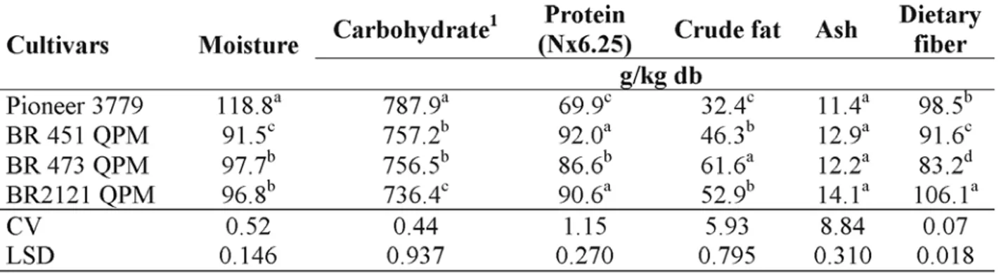 TABLE 1. Proximate composition of raw whole-grain flours of normal and QPM maize cultivars (g/Kg).