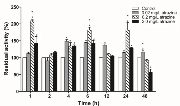 Figure 1 - Effect of atrazine on the content of root peroxidases. Moringa oleifera plants  were  treated  with  different  concentrations  of  atrazine  (0.02,  0.2  and  2.0  mg/L),  and  different time intervals (0, 1, 2, 4, 6, 12, 24 and 48 h)