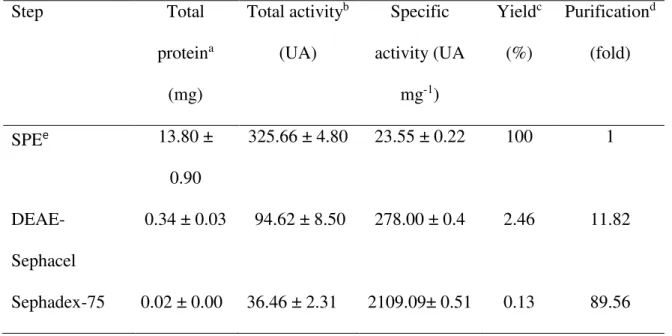 Table 1 – Purification steps of a peroxidase from M. oleifera roots.  Step  Total  protein a  (mg)  Total activity b(UA)  Specific  activity (UA mg-1)  Yield c(%)  Purification d(fold)  SPE e  13.80 ±  0.90  325.66 ± 4.80  23.55 ± 0.22  100  1   DEAE-Sepha