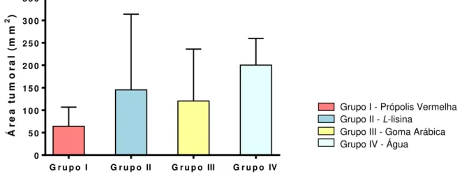 Figura 16  –  Área tumoral (A Tu ), expressa em mm 2 , dos grupos I, II, III e IV, tratados  por dez dias após o inóculo tumoral