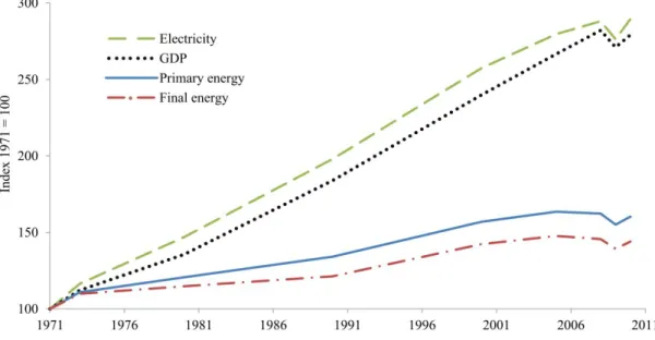 Figure 1-2 – GDP, PE supply, FE consumption and electricity consumption OECD countries (IEA,  2012a)