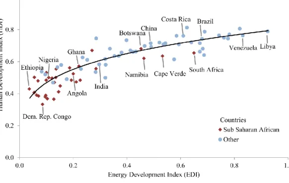 Figure 1-4 – Energy Development Index and the Human Development Index for select countries 