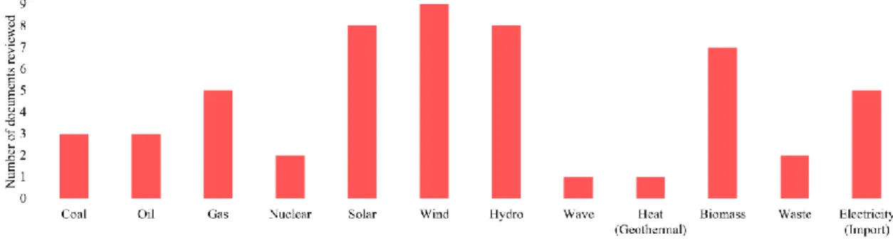 Figure 2-10 – PE sources considered – Number of documents that considered each PE source 