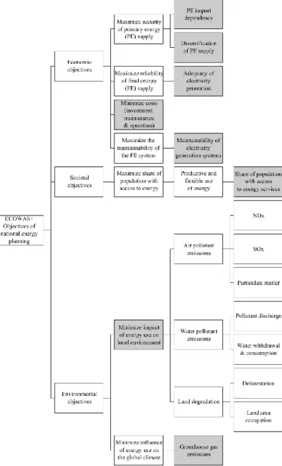 Figure 3-3 - Fundamental objectives hierarchy: ECOWAS+ objective set - The shaded boxes  represent the level where attributes are defined
