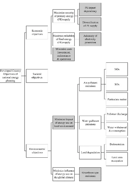 Figure 3-5 - Fundamental objectives hierarchy: Developed Country objective set - The shaded  boxes represent the level where attributes are defined