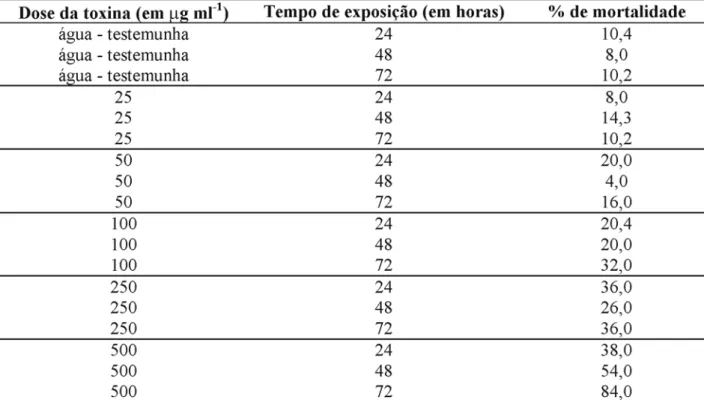 TABELA 3. Mortalidade da Spodoptera frugiperda com o Bacillus thuringiensis  tolworthi, em diferen- diferen-tes concentrações e diferendiferen-tes tempos de exposição