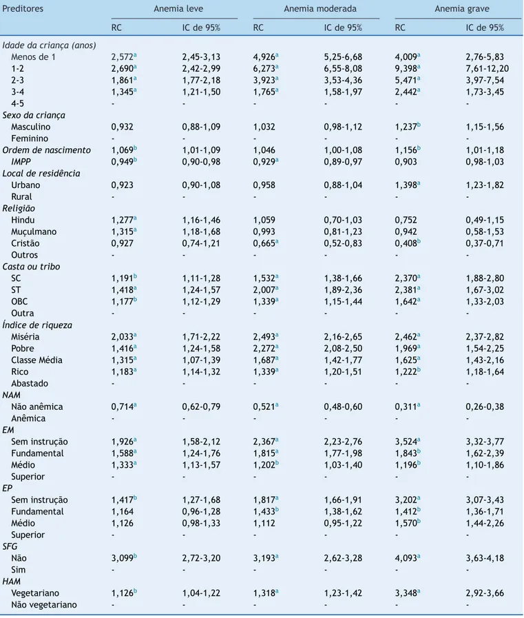 Tabela 2 Fatores de risco de anemia leve, moderada e grave