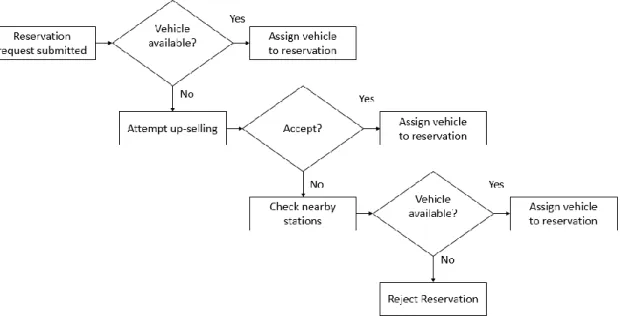 Figure 3 Reservation acceptance process 