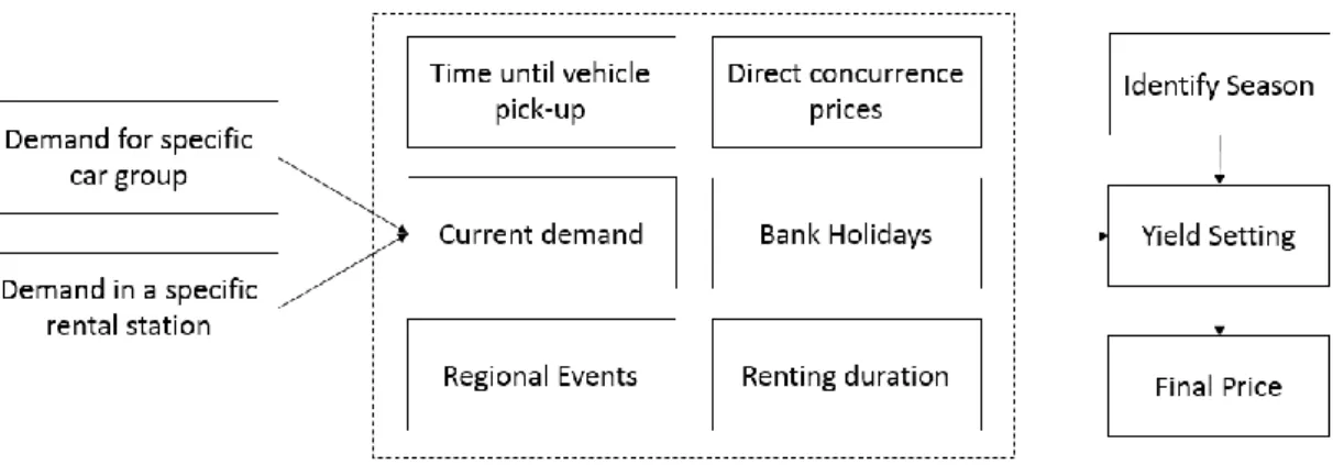Figure 5 presents the consolidated price setting process, in here it is possible to observe that the  task  that  follows  the  identification  of  the  season  is  the  yield  rate  setting
