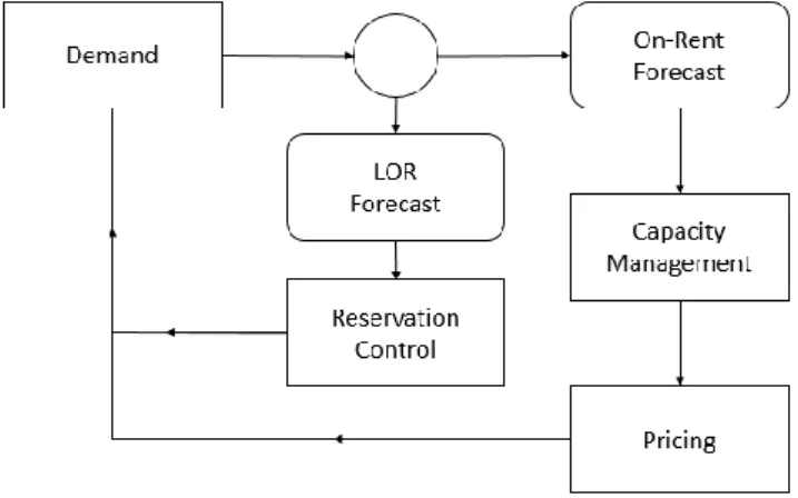 Figure 6 Revenue management process (Geraghty and Johnson, 1997) 