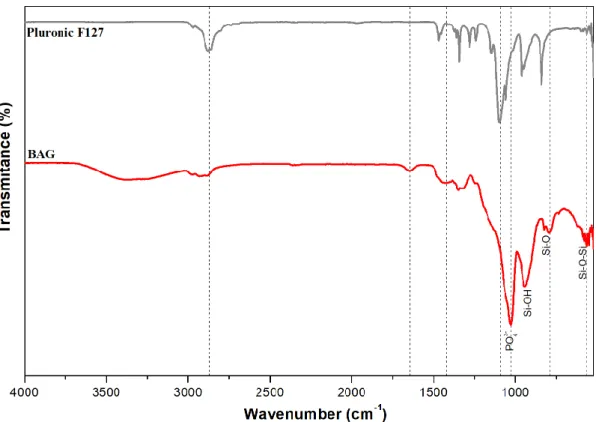 Figure 4.3. FTIR spectra of BAG and Pluronic F127. 