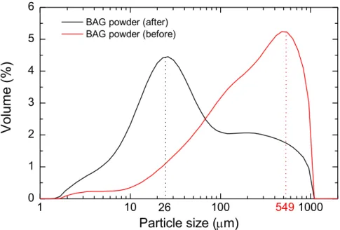 Figure 4.6. Particle size distribution of BAG powders before and after 6 h of ball milling process