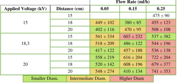 Table 4.2. Influence of flow rate in the average fibre diameter (nm) of samples with PVP 14 wt.% and BAG  14 wt.% in an 85:15 ethanol:water solvent