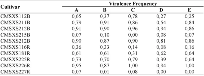 TABLE 2. Virulence frequency to ten sorghum lines in samples collected in three areas of occurrence of anthracnose in Brazil.