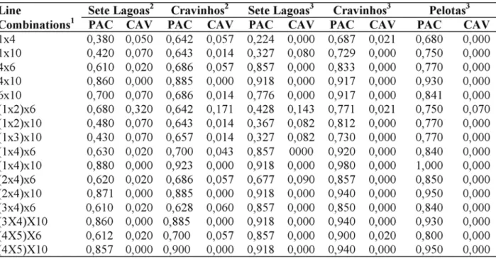 TABLE 3. Pathogenicity and virulence associations coefficients of Colletotrichum graminicola in 17 A and R line combinations estimated in three locations in 1999 and 2000.