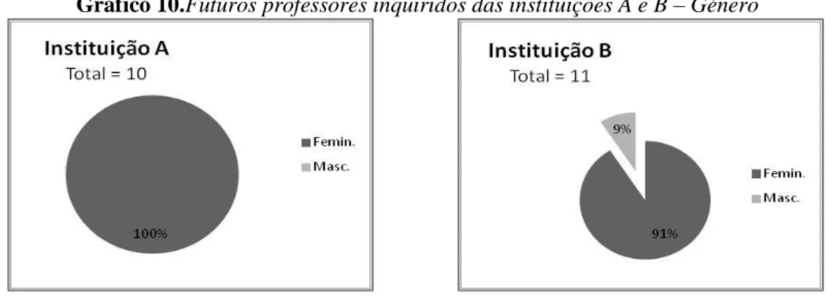 Gráfico 11.Futuros professores inquiridos das instituições A e B – Mestrado frequentado 