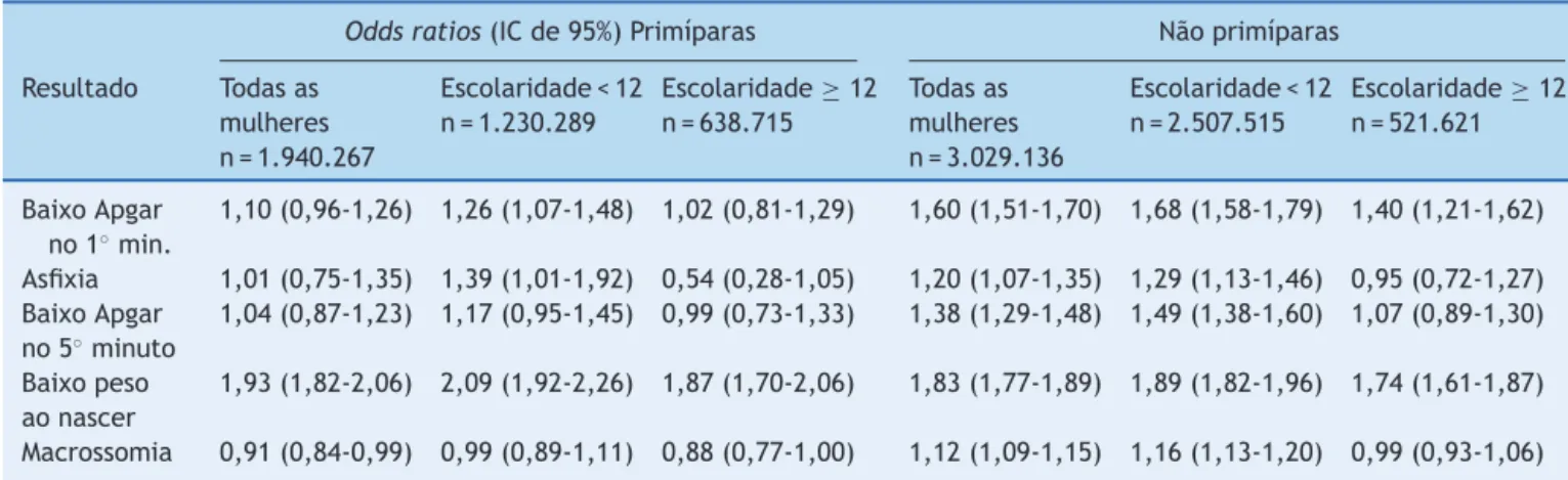 Tabela 3 Odds ratios de resultados adversos em gestac ¸ões a termo (n = 4.969.403), mães ≥ 41 anos e no mínimo sete consultas pré-natal; de acordo com a primiparidade e o nível de escolaridade, Brasil, 2004-2009
