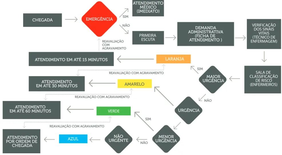 Figura 1 - Fluxograma de Atendimento do Acolhimento com Classificação de Risco em Pediatria, Fortaleza-CE, 2018.