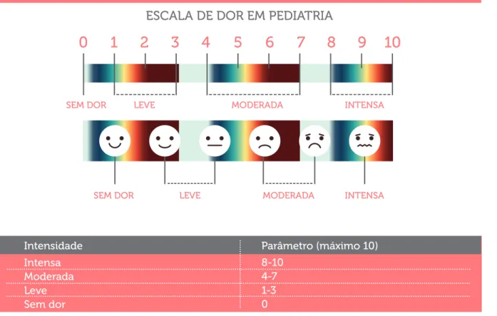 Figura 2 - Escala de Dor em Pediatria, Fortaleza-CE, 2018.