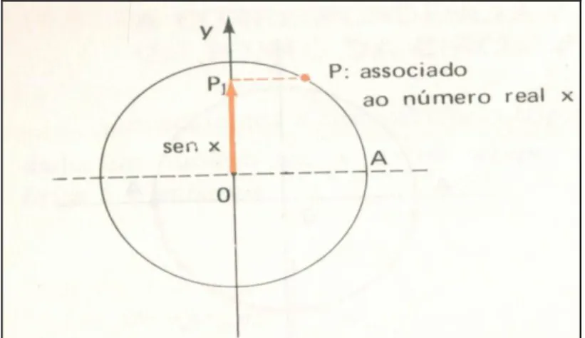 Figura 7: Projeção ortogonal de P em 0y, ANTAR (1978, p.236) 