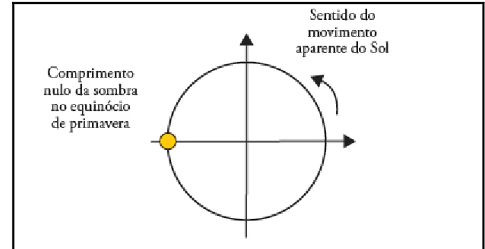 Figura 32: Caderno do aluno - SEE-SP, 2010, p. 15, vol 1, 2º E.M 