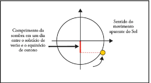 Figura 34 - Caderno do aluno - SEE-SP, 2010, p. 16, vol 1, 2º E.M 