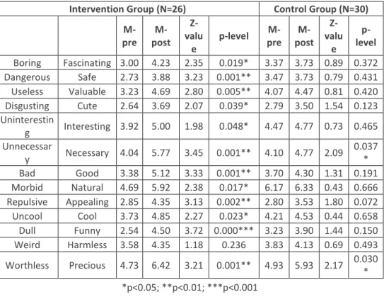 Table 1 - Average pre- and post-test attitudes with regard to small animals for  intervention and control groups