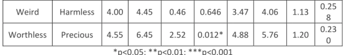 Table 3: Average for pre- and post-test attitudes with regard to small animals for  intervention and control groups (females)