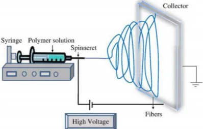 Figure 1.2 - Schematic illustration of the electrospinning apparatus [8]. 