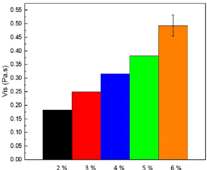 Table 3.1 and Table 3.2 show the selected electrospinning conditions used to make fibres from  the 4 wt.% PAAm solution using water or water/ethanol as solvent, respectively